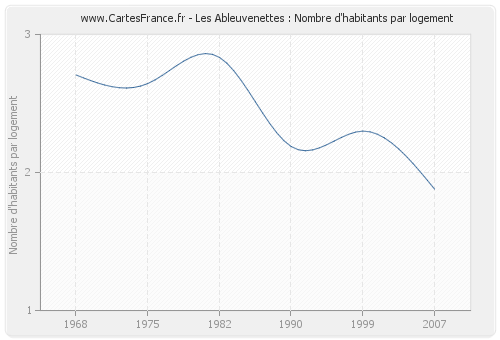 Les Ableuvenettes : Nombre d'habitants par logement